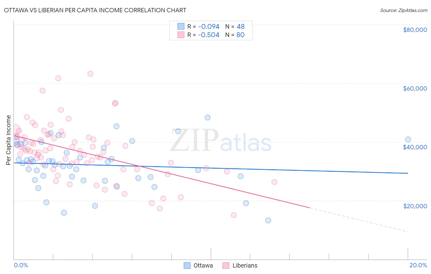 Ottawa vs Liberian Per Capita Income