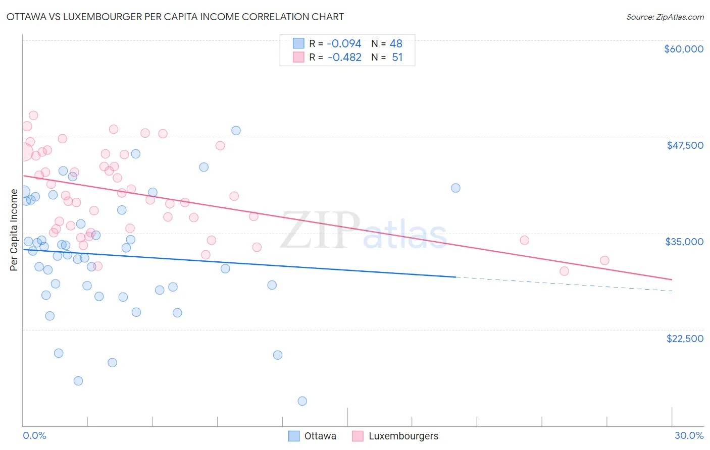 Ottawa vs Luxembourger Per Capita Income