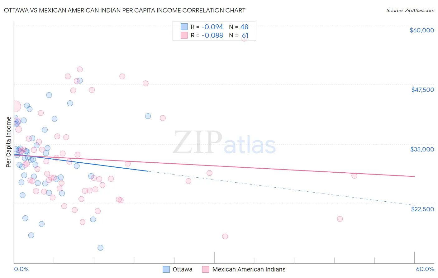 Ottawa vs Mexican American Indian Per Capita Income