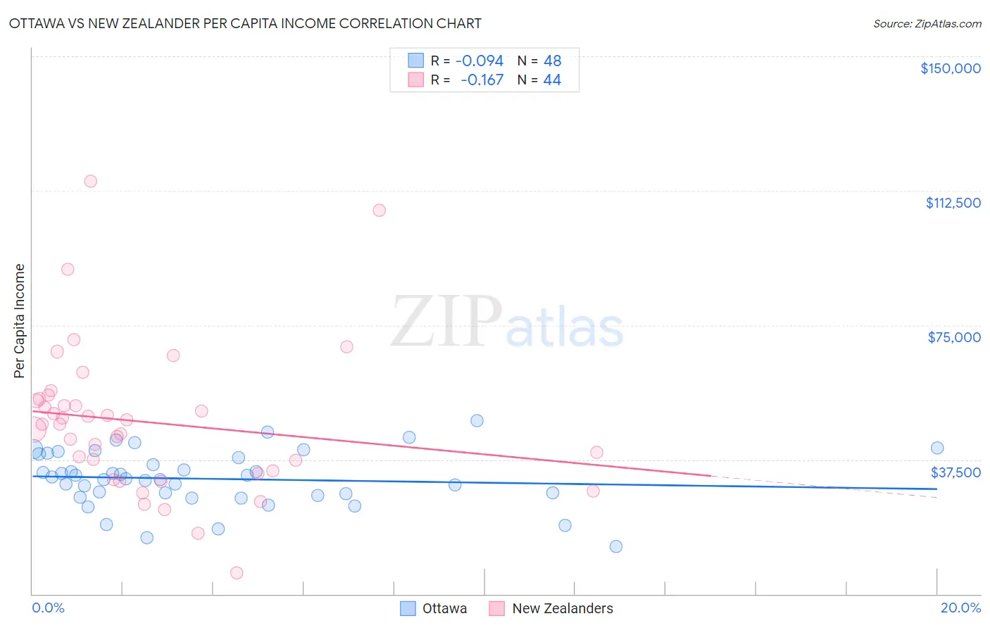 Ottawa vs New Zealander Per Capita Income