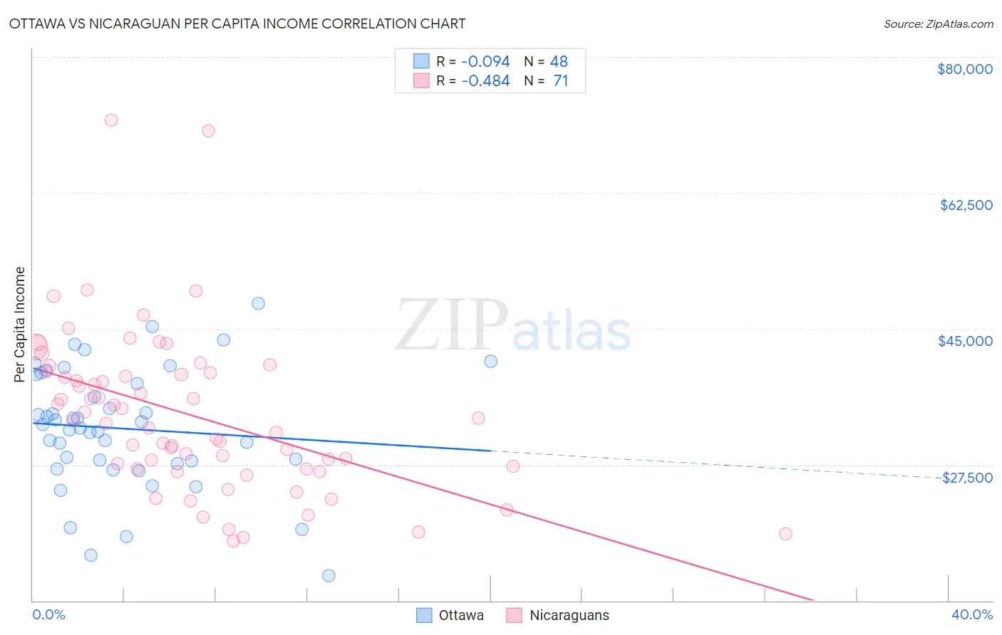 Ottawa vs Nicaraguan Per Capita Income
