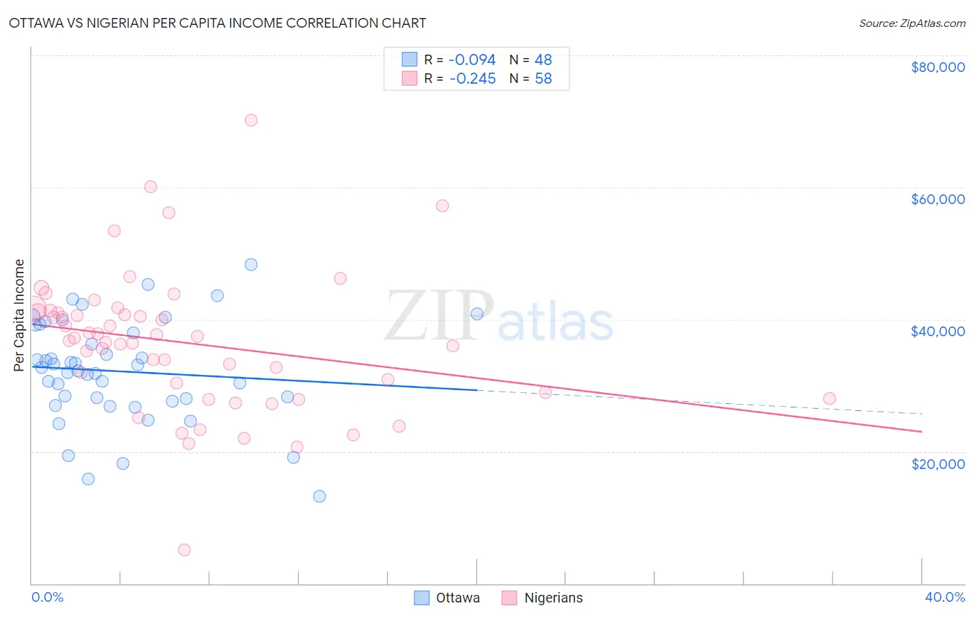 Ottawa vs Nigerian Per Capita Income