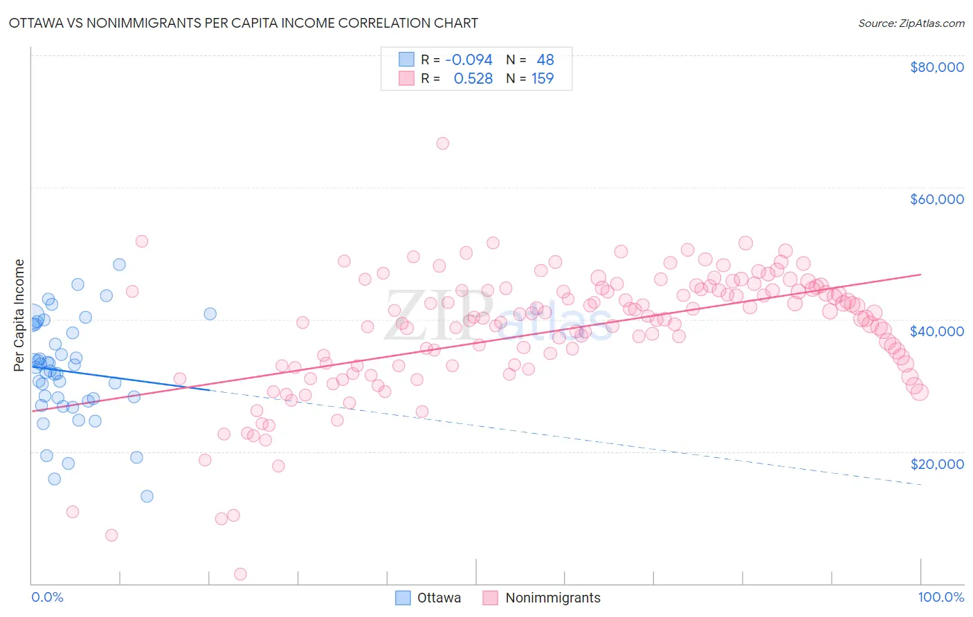 Ottawa vs Nonimmigrants Per Capita Income