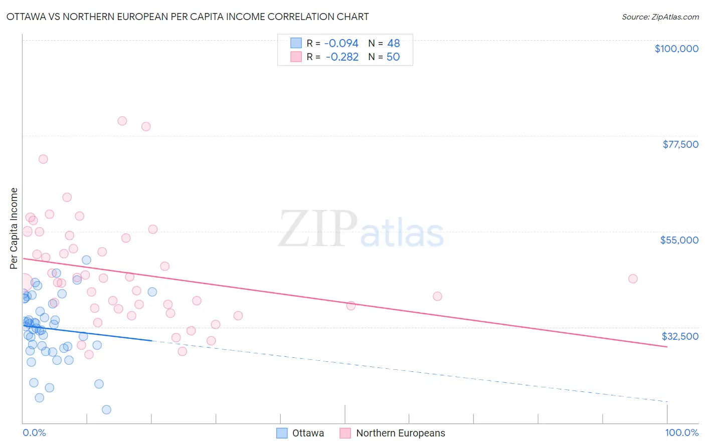 Ottawa vs Northern European Per Capita Income