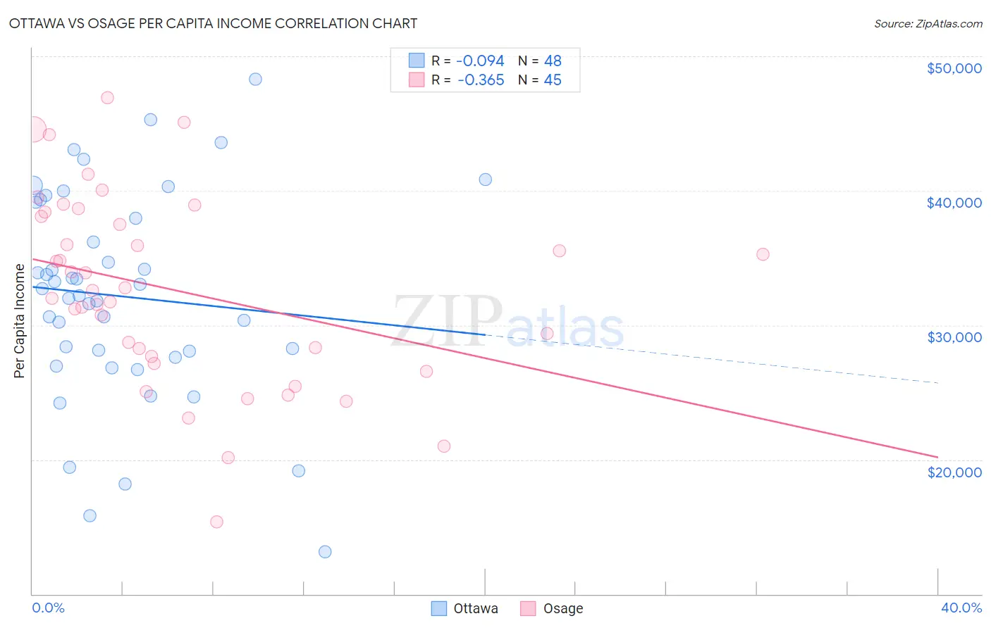 Ottawa vs Osage Per Capita Income