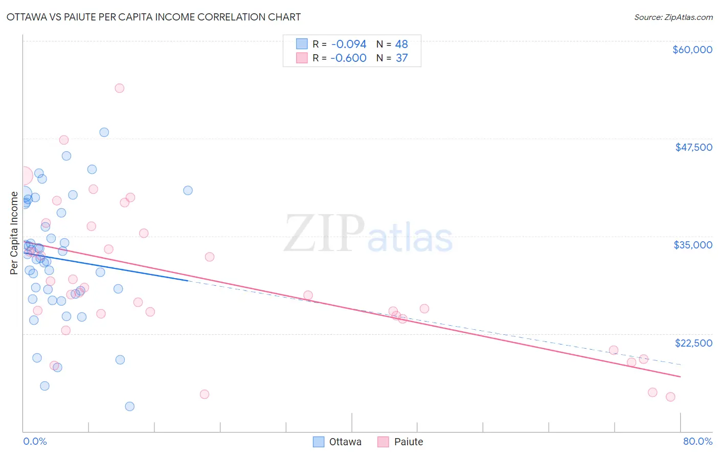 Ottawa vs Paiute Per Capita Income