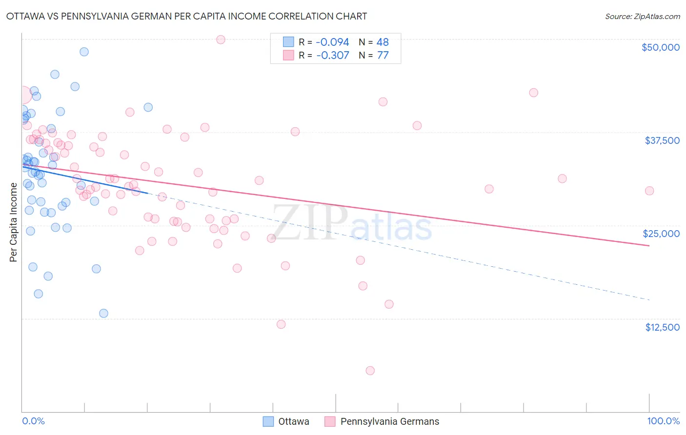 Ottawa vs Pennsylvania German Per Capita Income