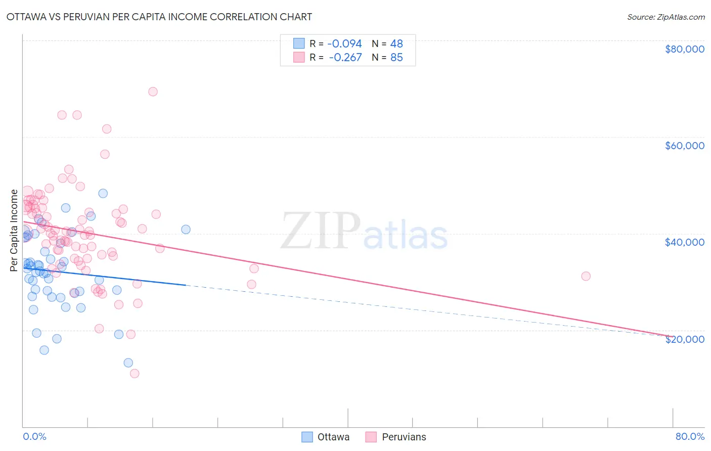 Ottawa vs Peruvian Per Capita Income