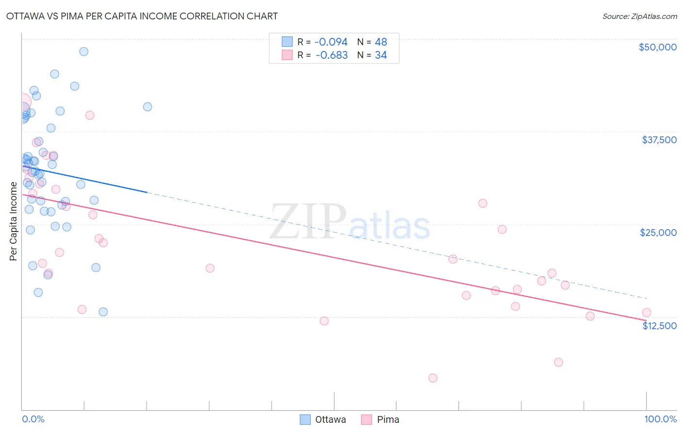 Ottawa vs Pima Per Capita Income