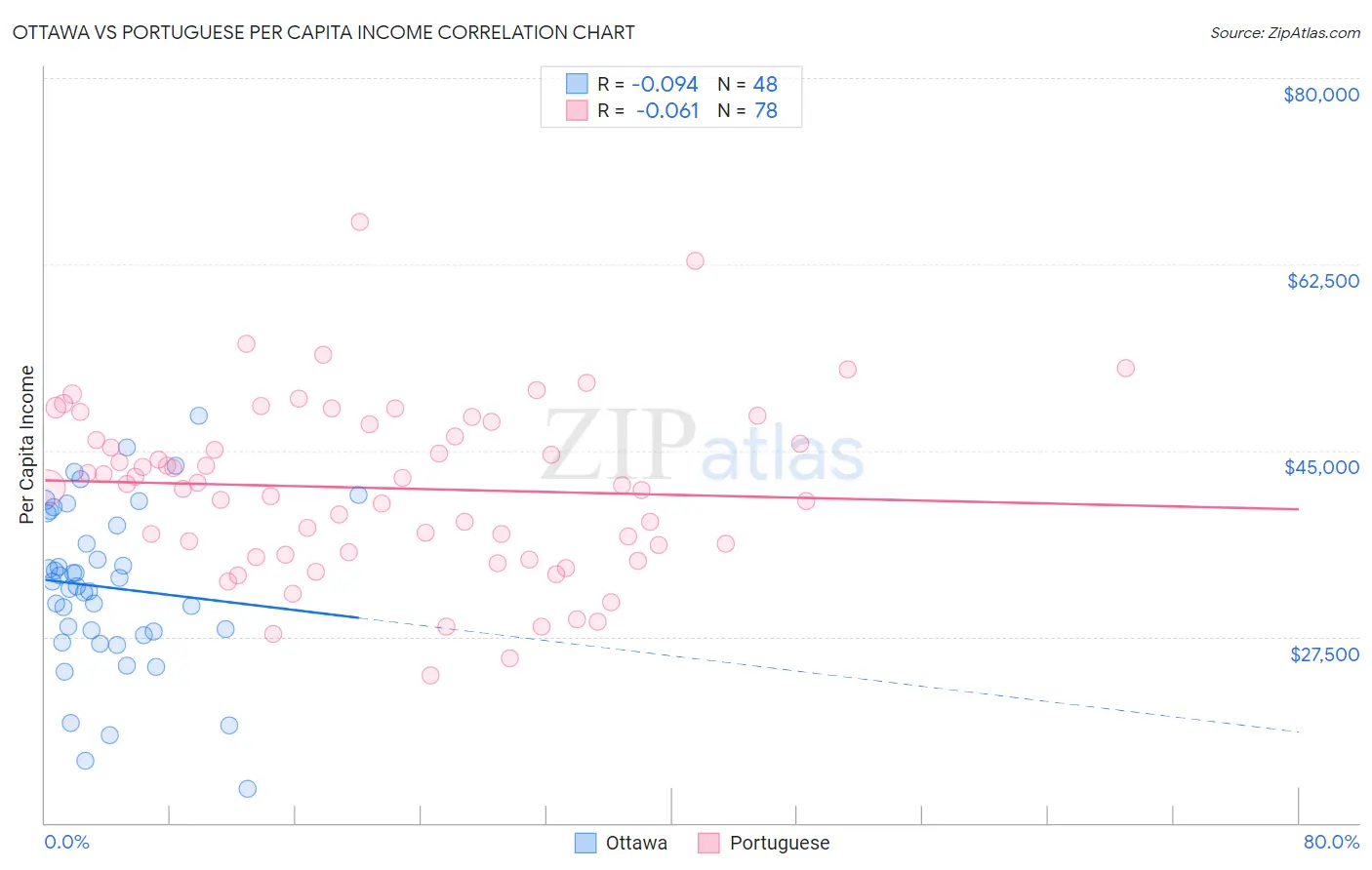Ottawa vs Portuguese Per Capita Income