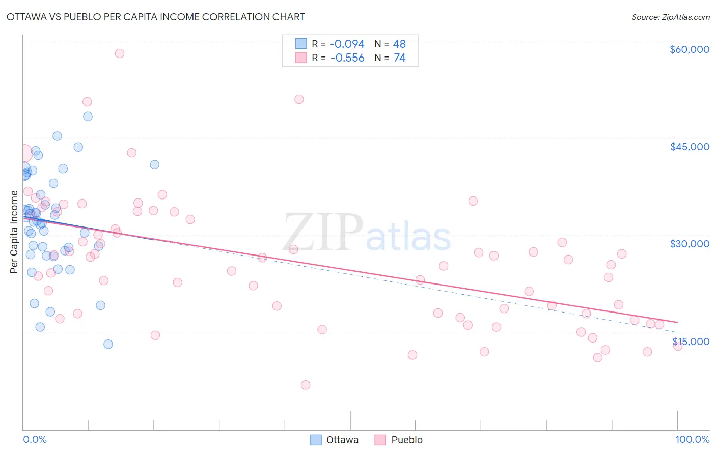 Ottawa vs Pueblo Per Capita Income