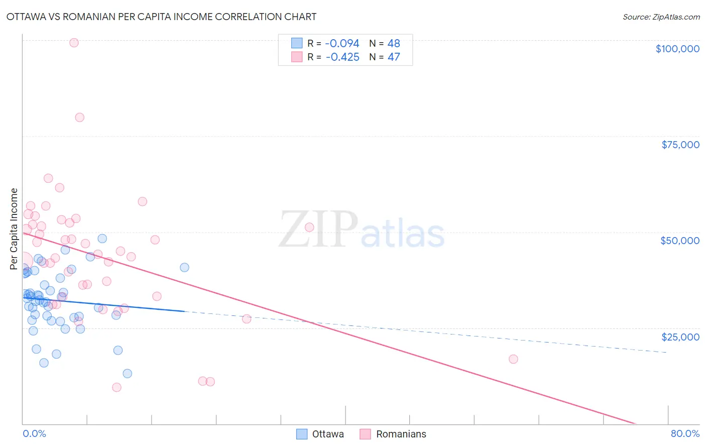 Ottawa vs Romanian Per Capita Income