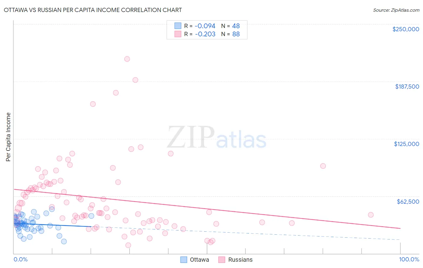 Ottawa vs Russian Per Capita Income