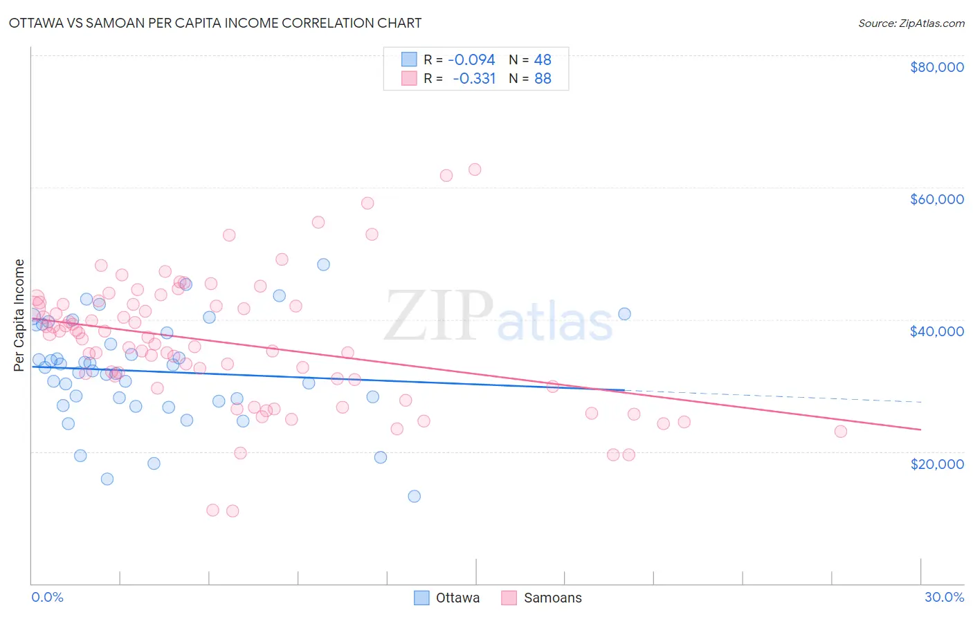 Ottawa vs Samoan Per Capita Income