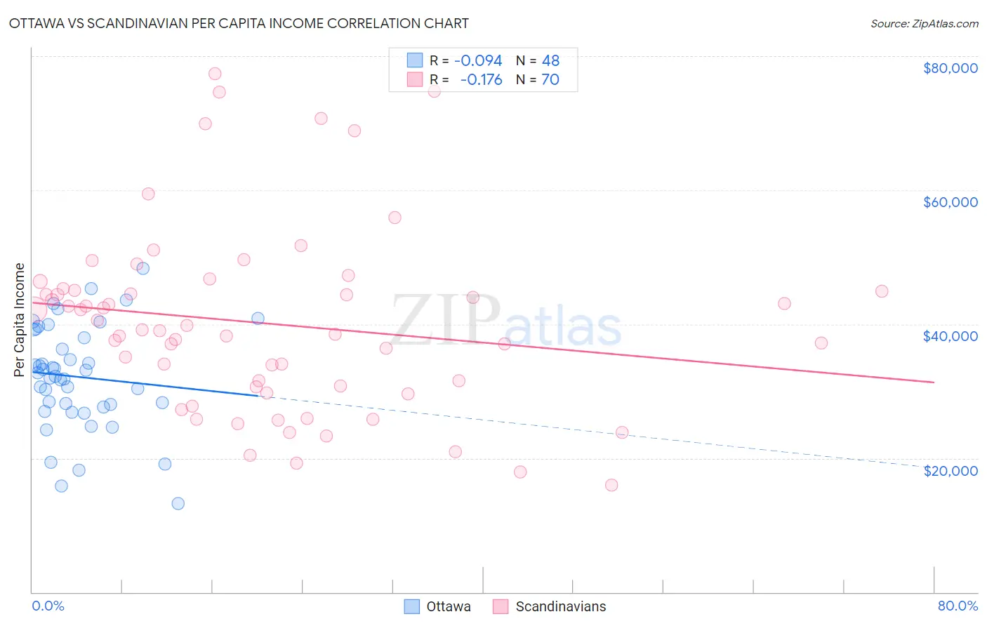 Ottawa vs Scandinavian Per Capita Income