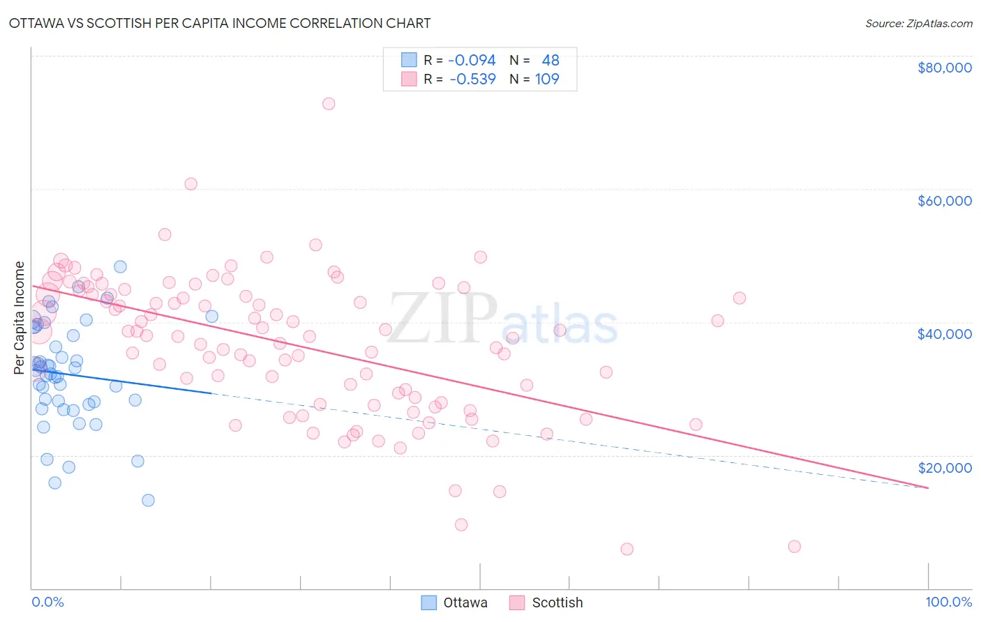 Ottawa vs Scottish Per Capita Income