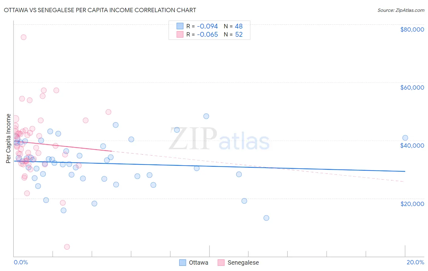 Ottawa vs Senegalese Per Capita Income