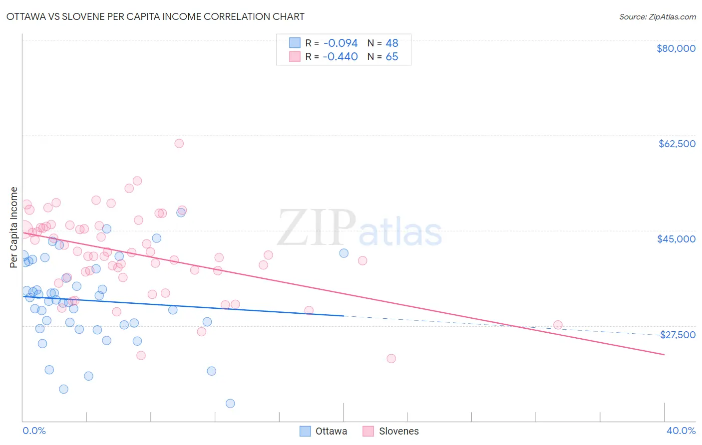 Ottawa vs Slovene Per Capita Income