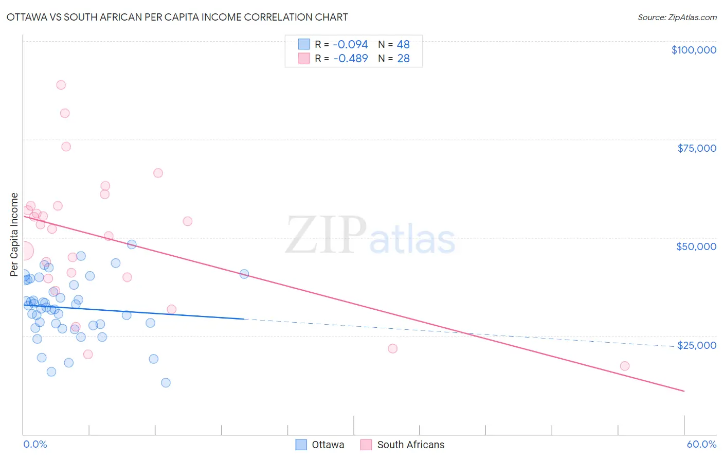 Ottawa vs South African Per Capita Income