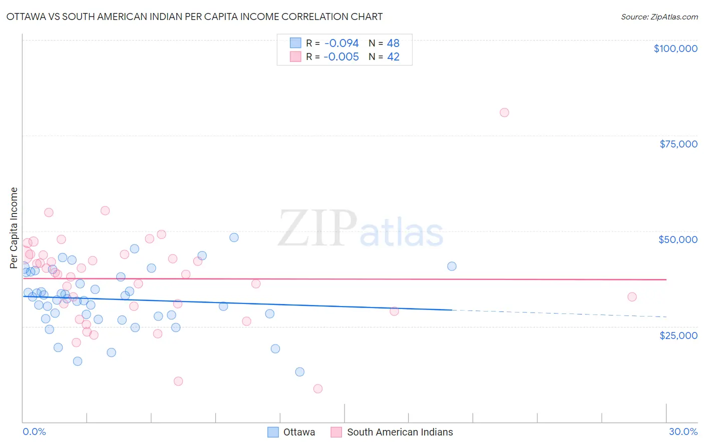 Ottawa vs South American Indian Per Capita Income