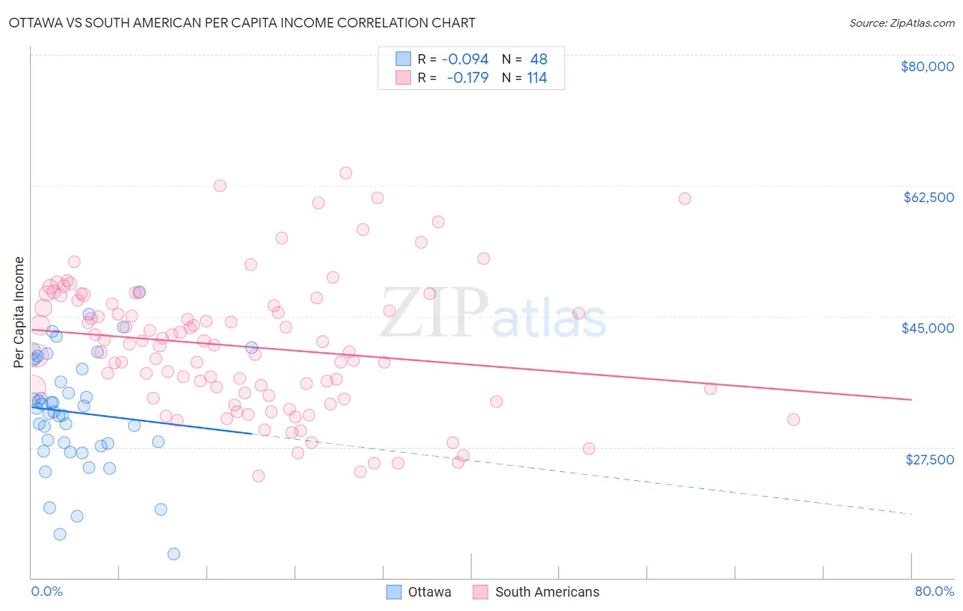 Ottawa vs South American Per Capita Income