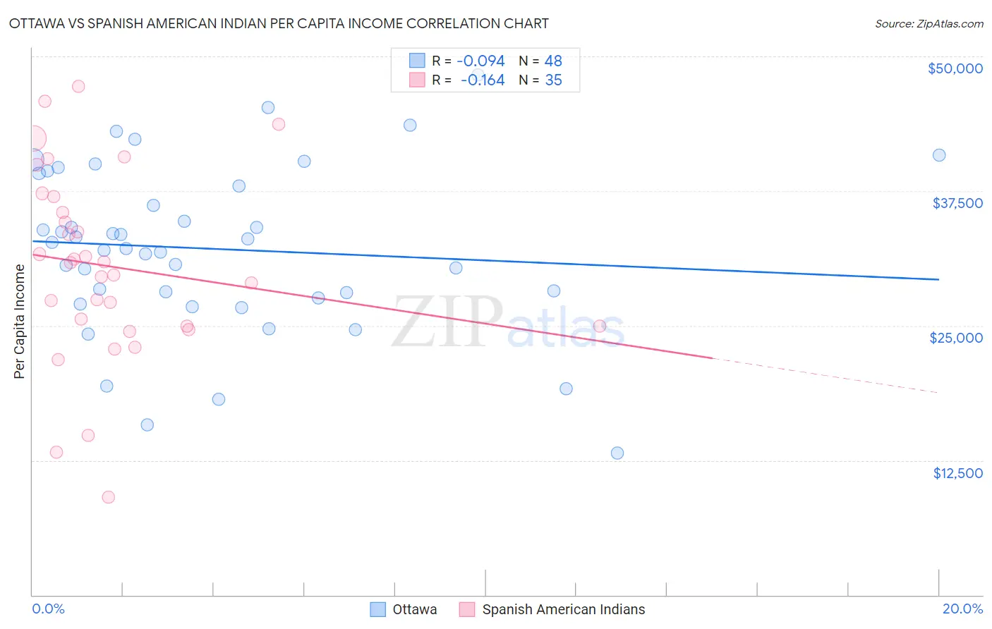 Ottawa vs Spanish American Indian Per Capita Income