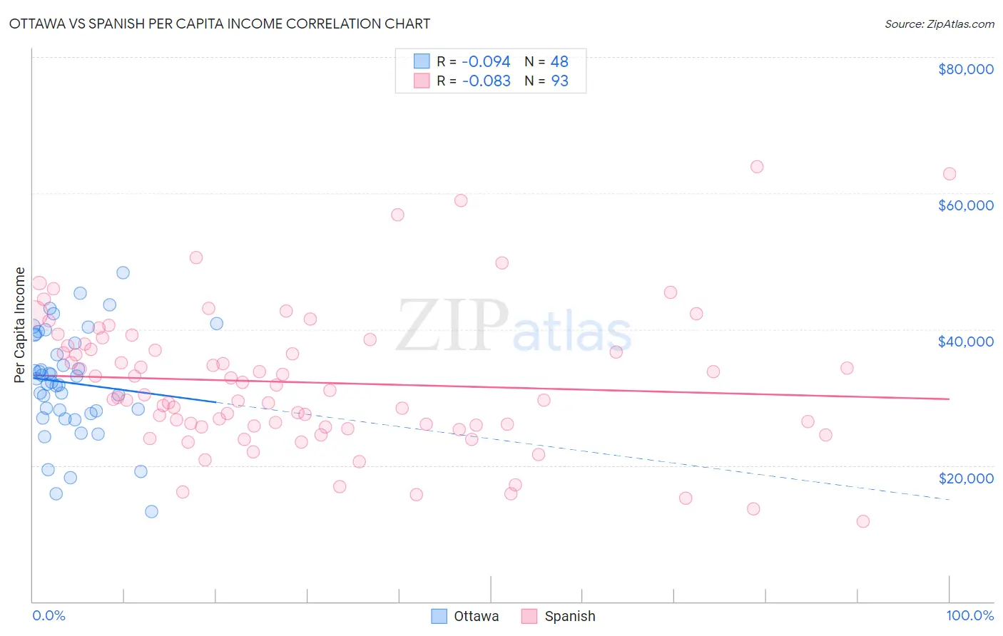 Ottawa vs Spanish Per Capita Income