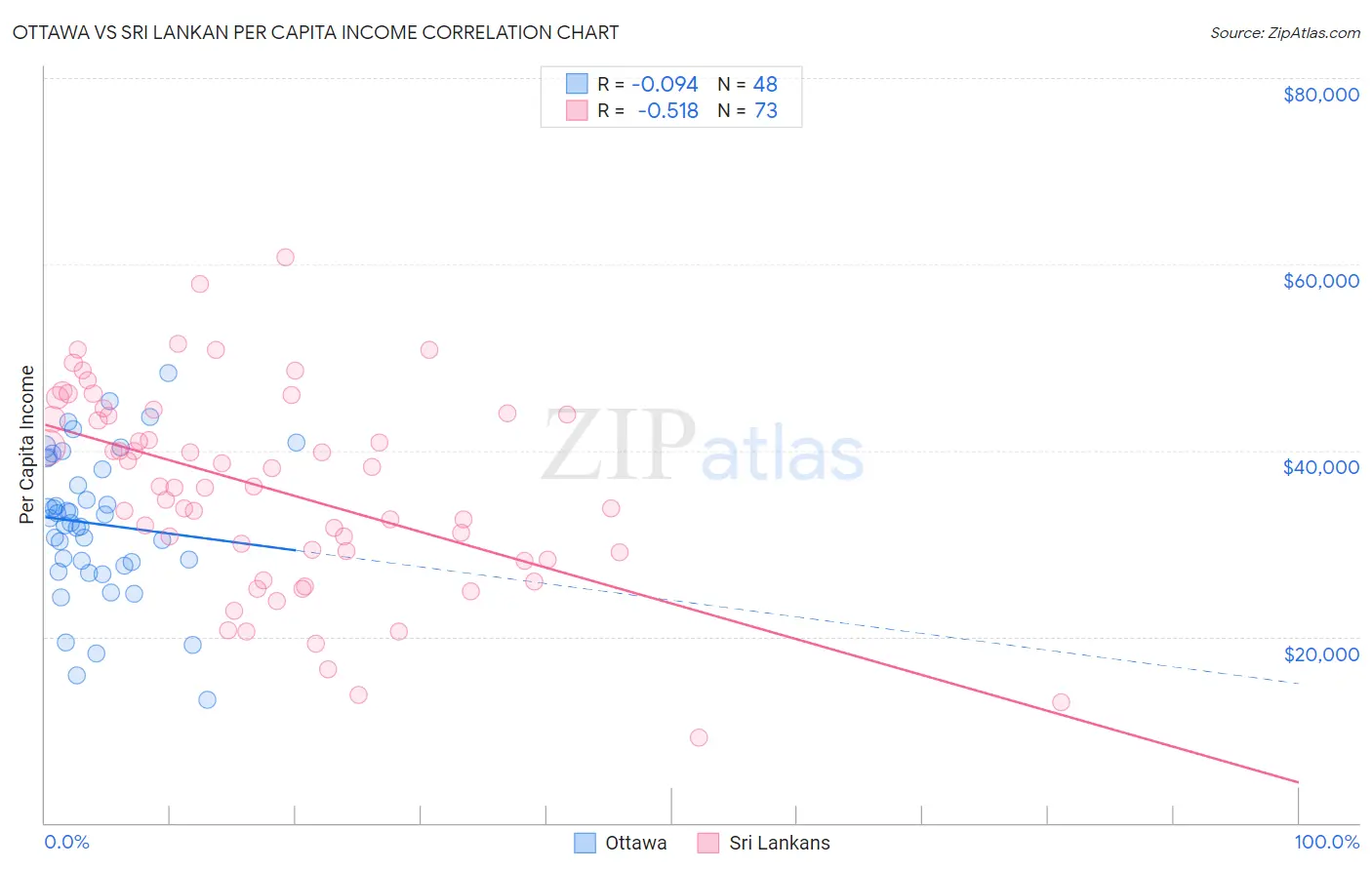 Ottawa vs Sri Lankan Per Capita Income