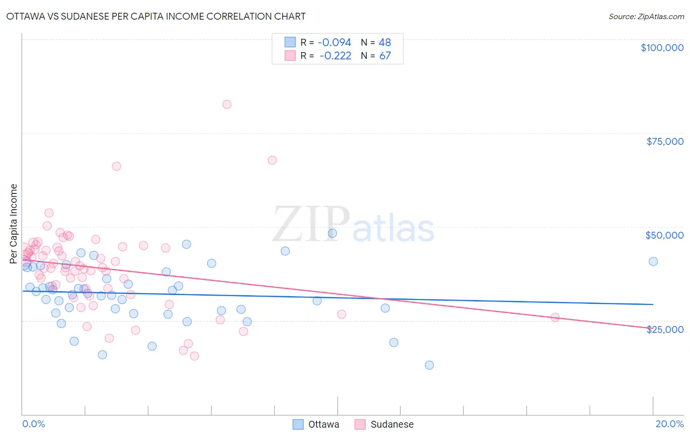 Ottawa vs Sudanese Per Capita Income