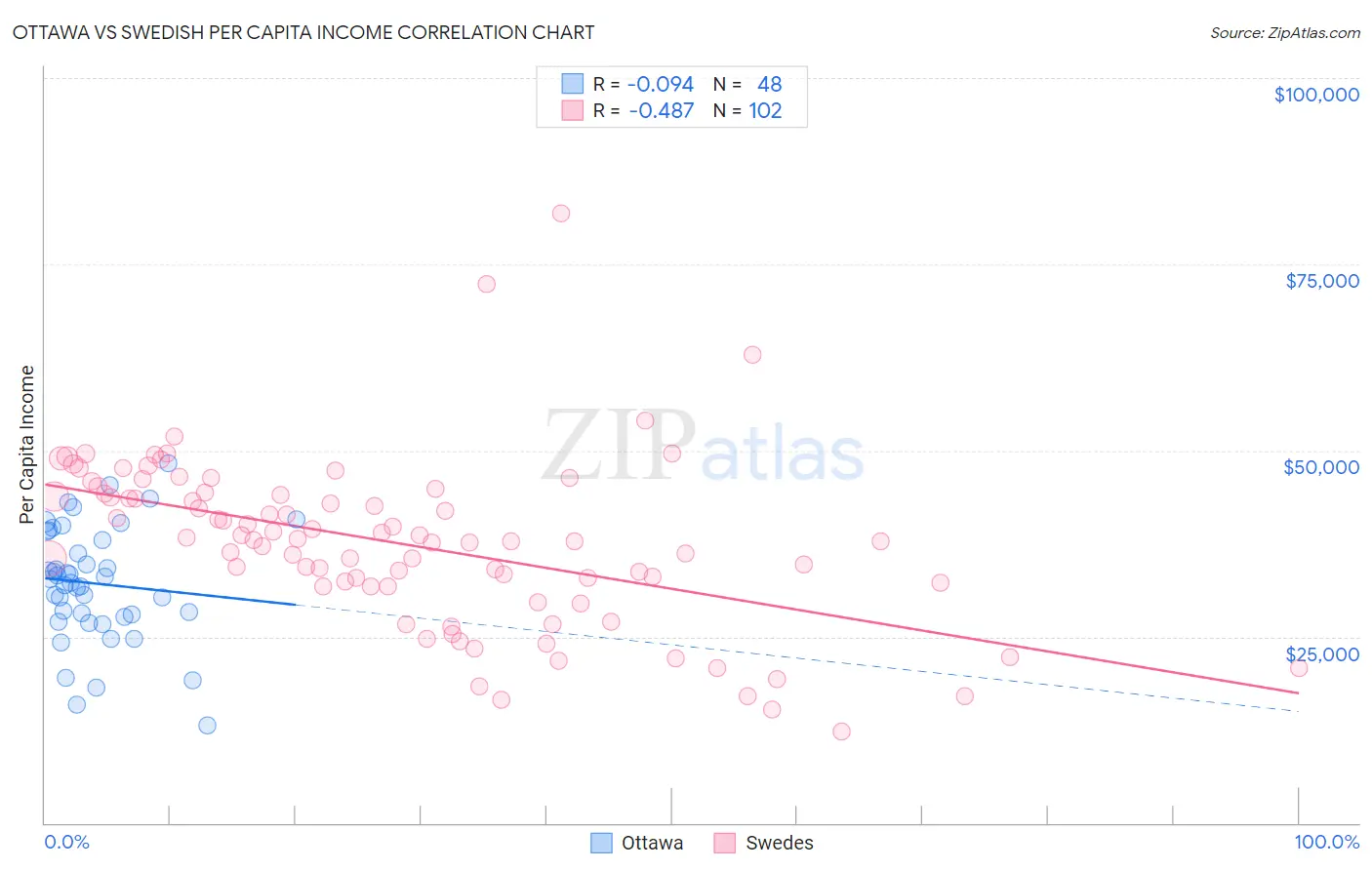 Ottawa vs Swedish Per Capita Income