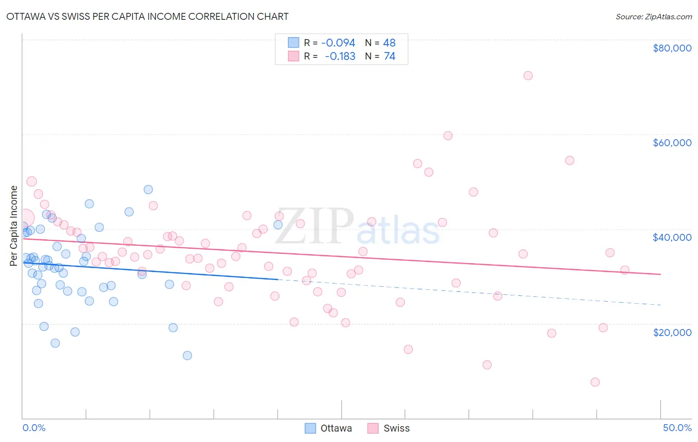 Ottawa vs Swiss Per Capita Income