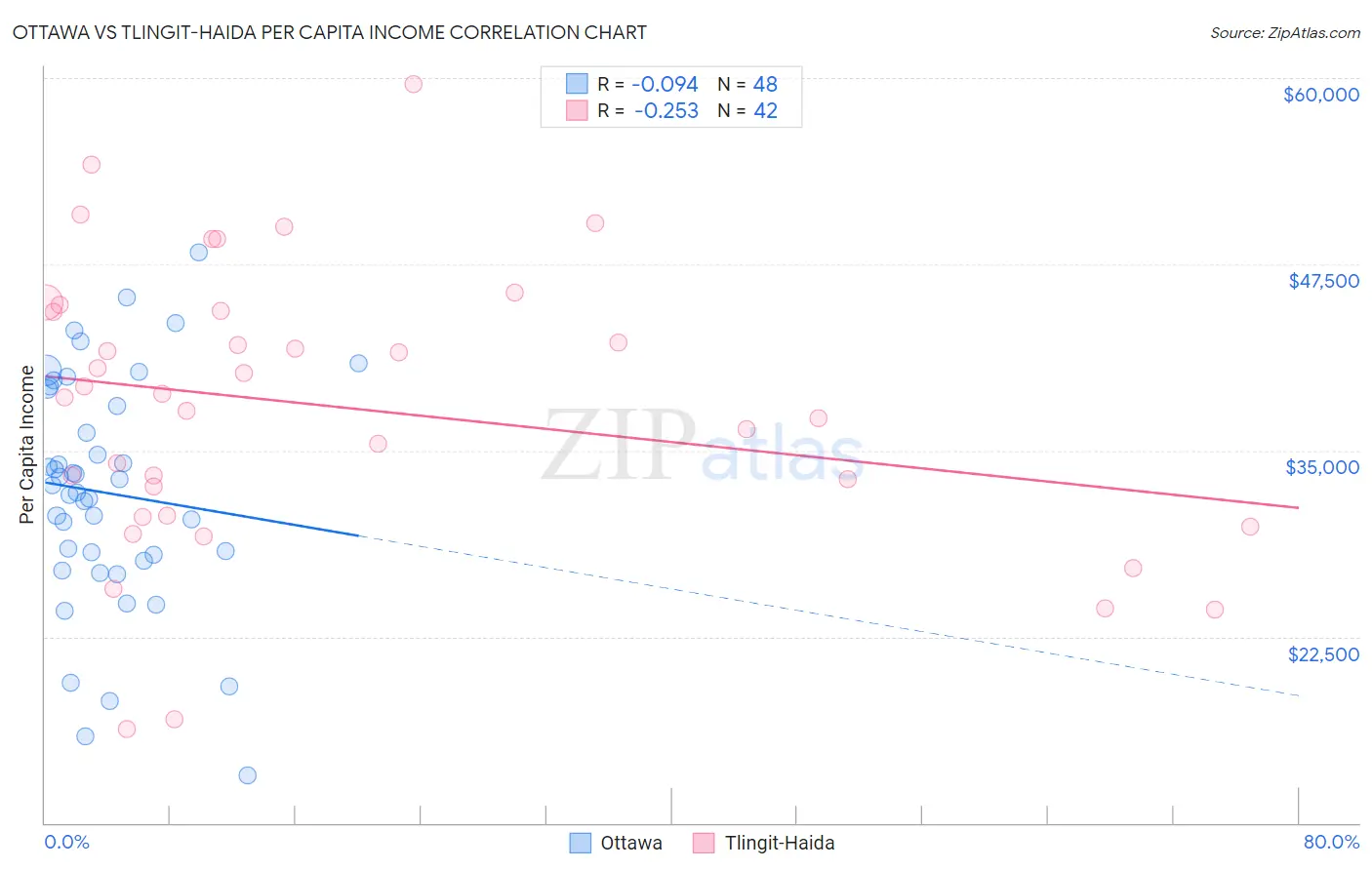 Ottawa vs Tlingit-Haida Per Capita Income