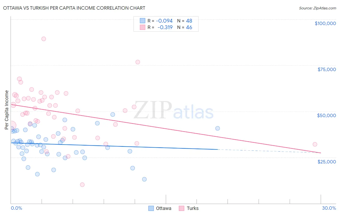 Ottawa vs Turkish Per Capita Income