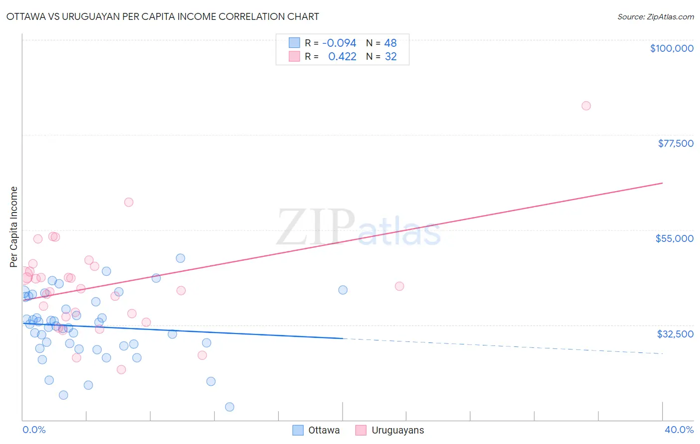 Ottawa vs Uruguayan Per Capita Income