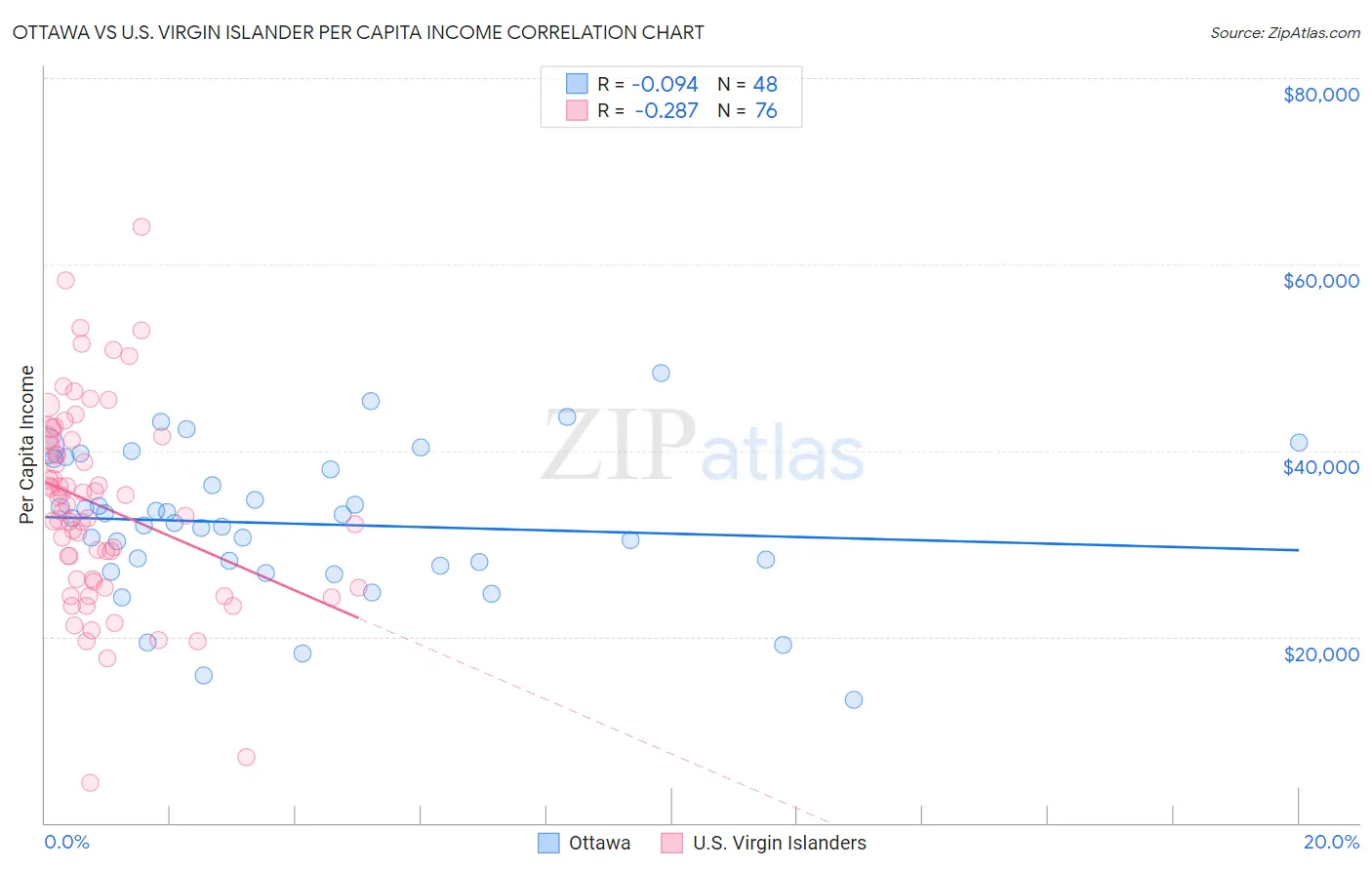 Ottawa vs U.S. Virgin Islander Per Capita Income