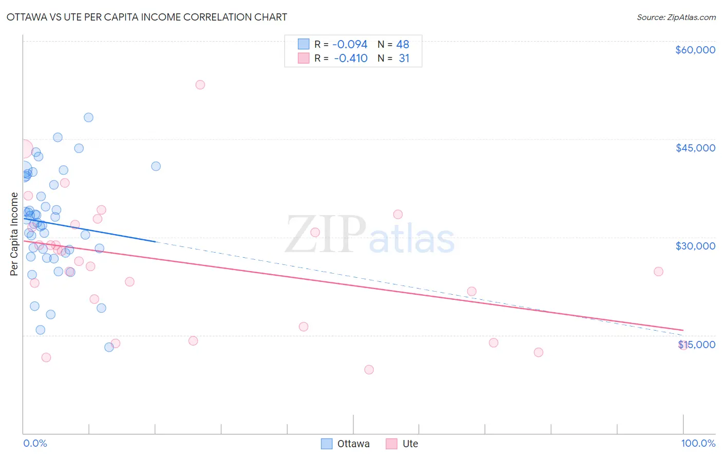 Ottawa vs Ute Per Capita Income