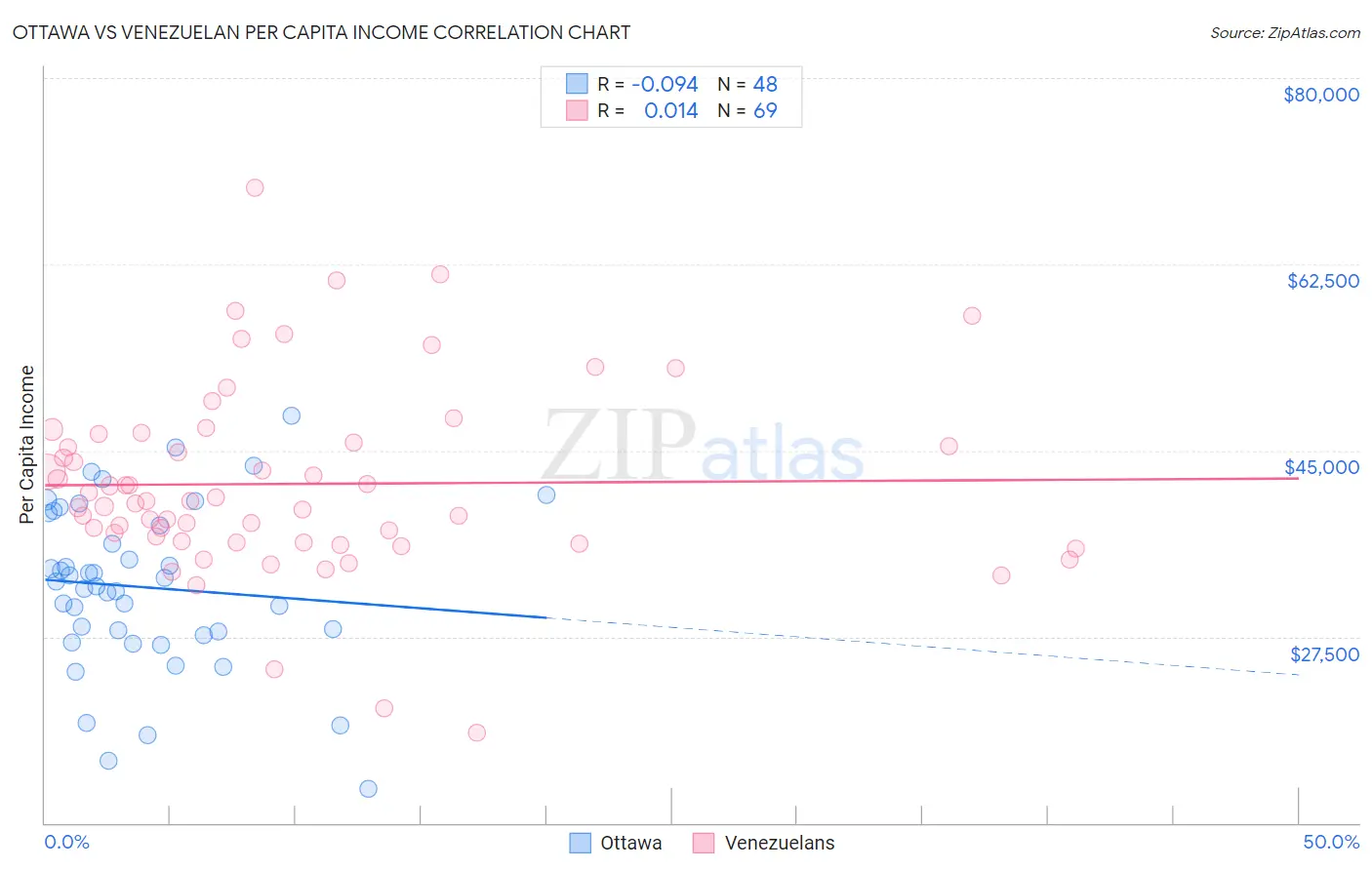 Ottawa vs Venezuelan Per Capita Income