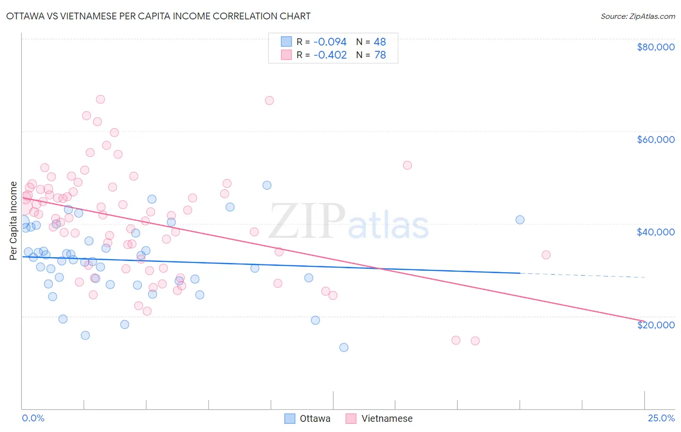 Ottawa vs Vietnamese Per Capita Income