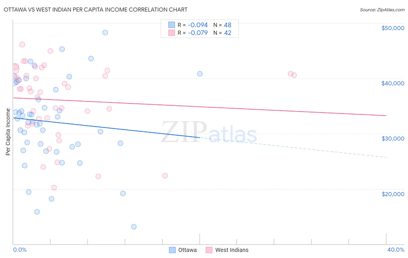 Ottawa vs West Indian Per Capita Income