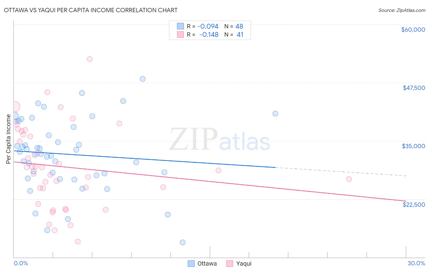 Ottawa vs Yaqui Per Capita Income