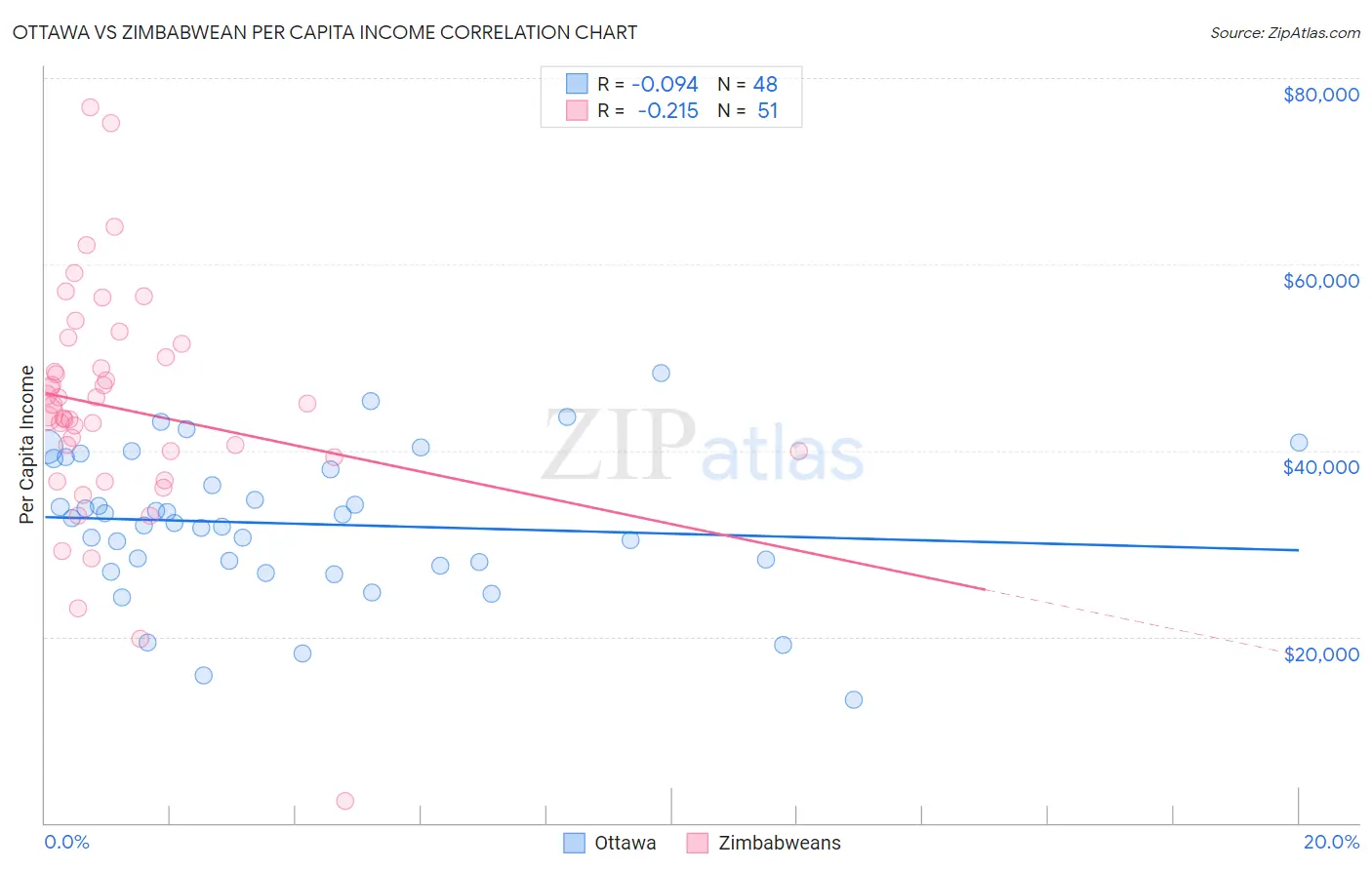 Ottawa vs Zimbabwean Per Capita Income