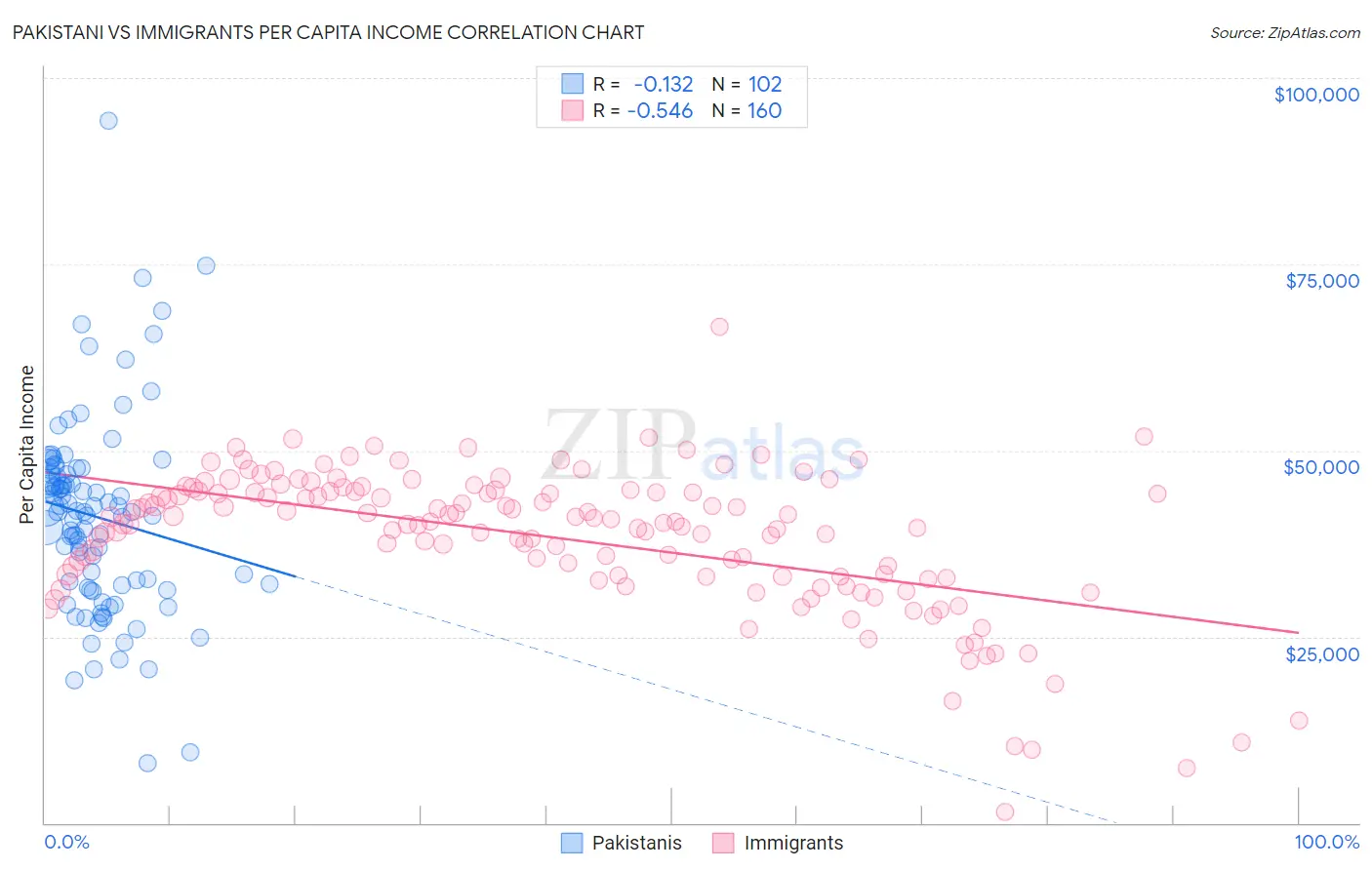 Pakistani vs Immigrants Per Capita Income
