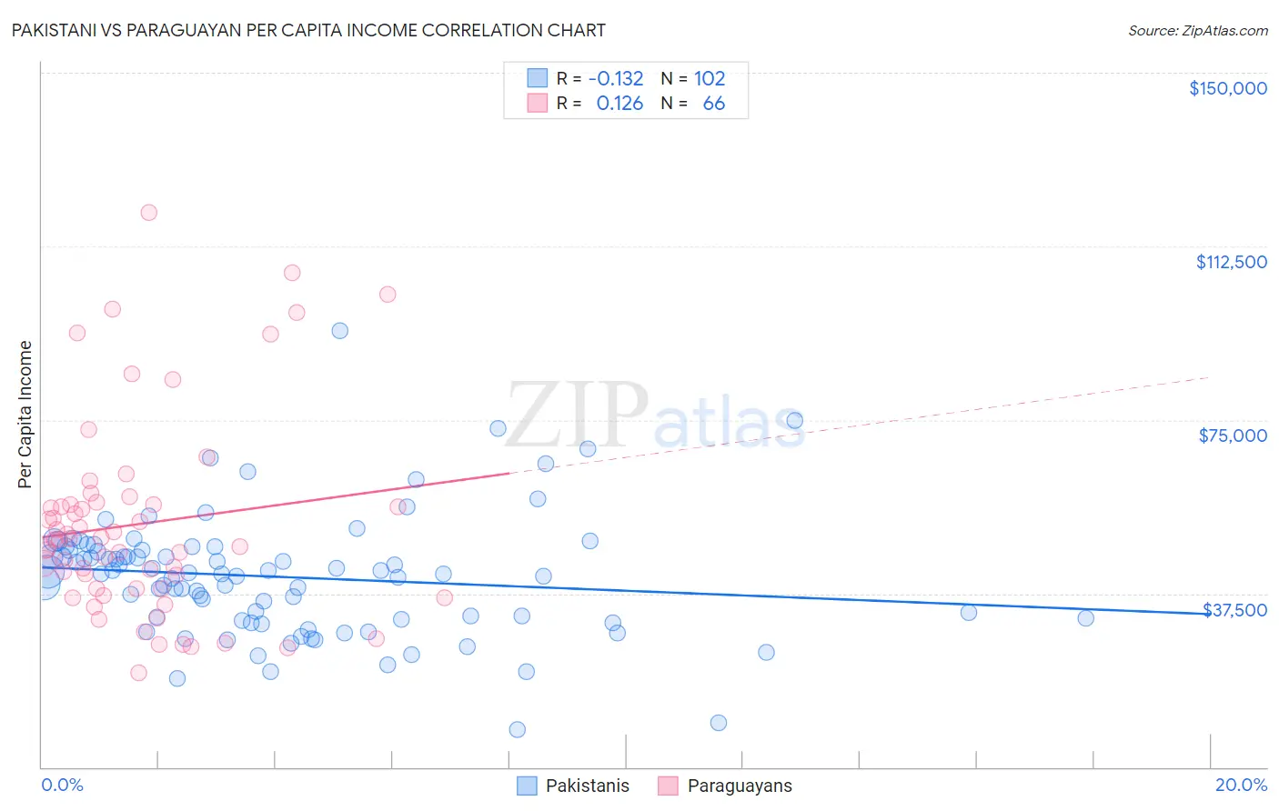 Pakistani vs Paraguayan Per Capita Income