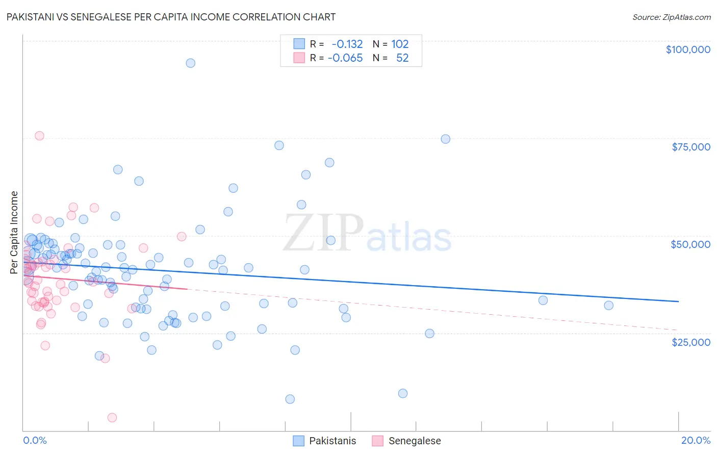 Pakistani vs Senegalese Per Capita Income