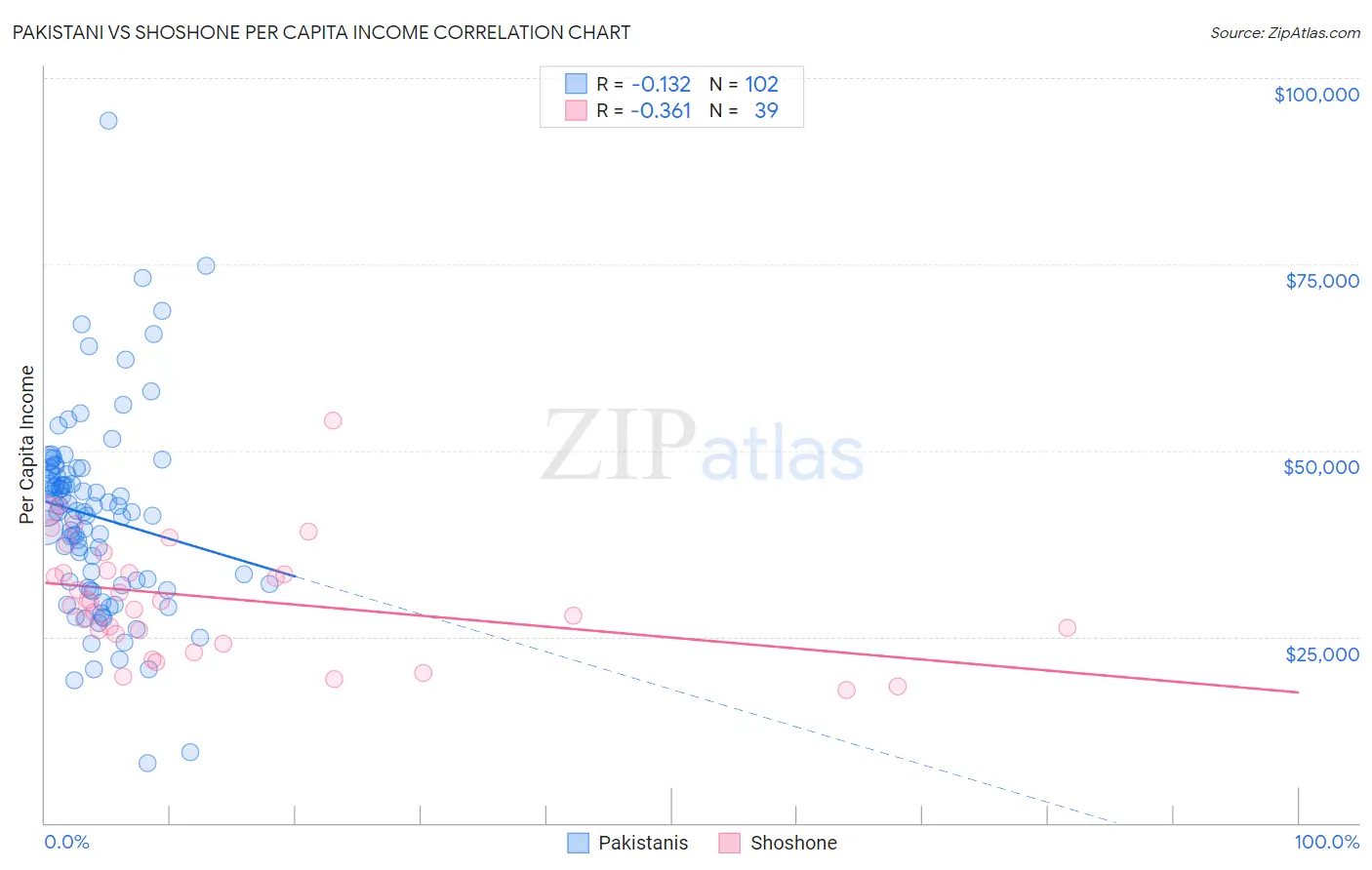 Pakistani vs Shoshone Per Capita Income