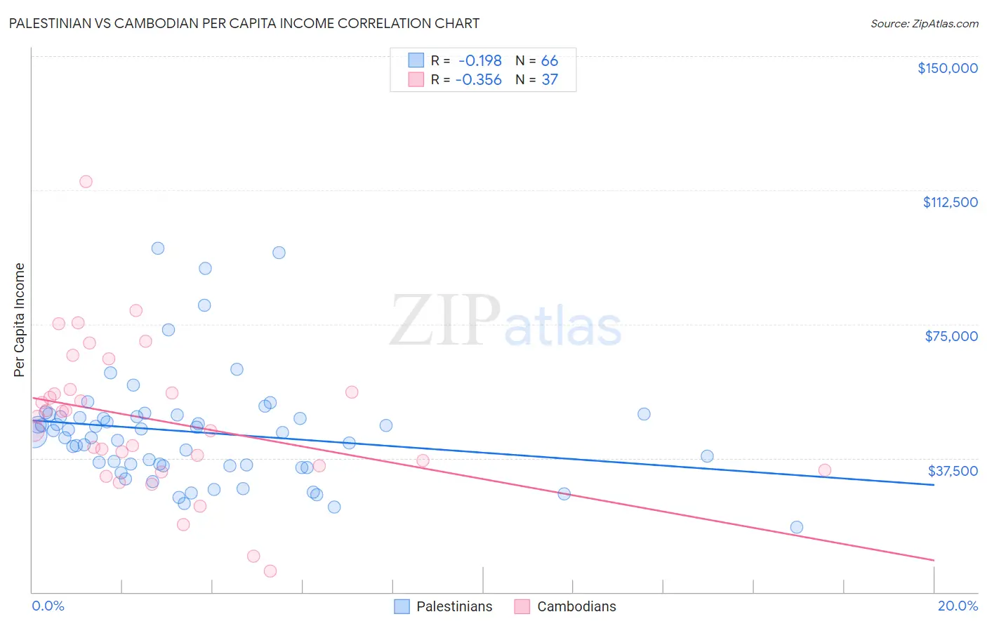 Palestinian vs Cambodian Per Capita Income