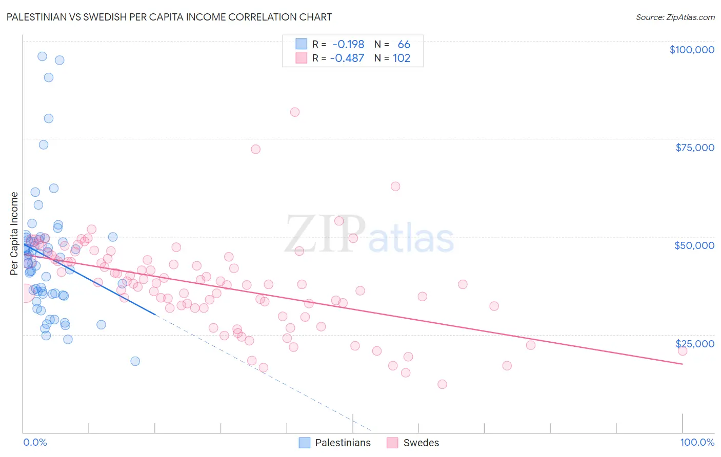 Palestinian vs Swedish Per Capita Income