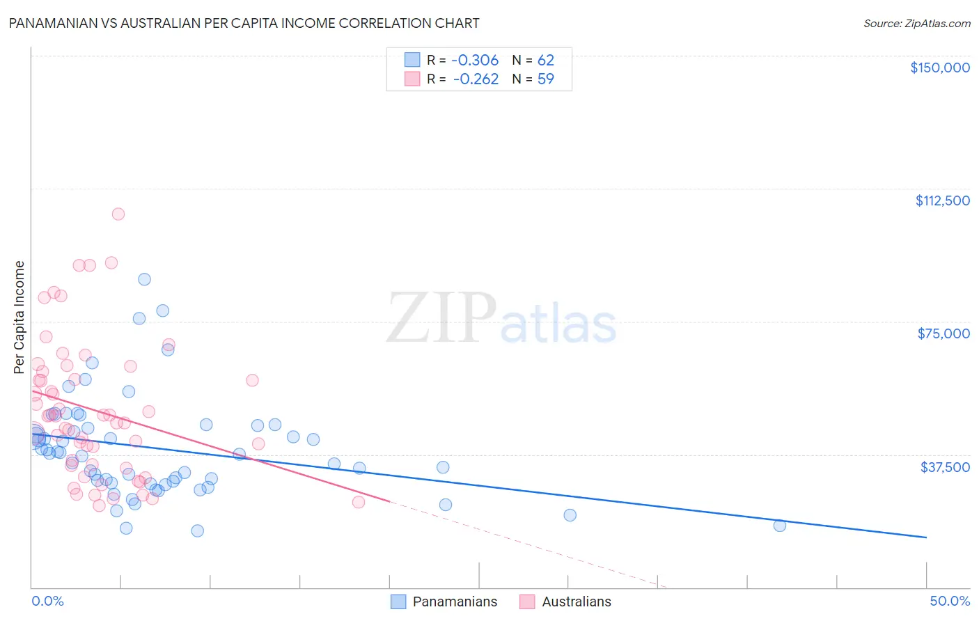 Panamanian vs Australian Per Capita Income