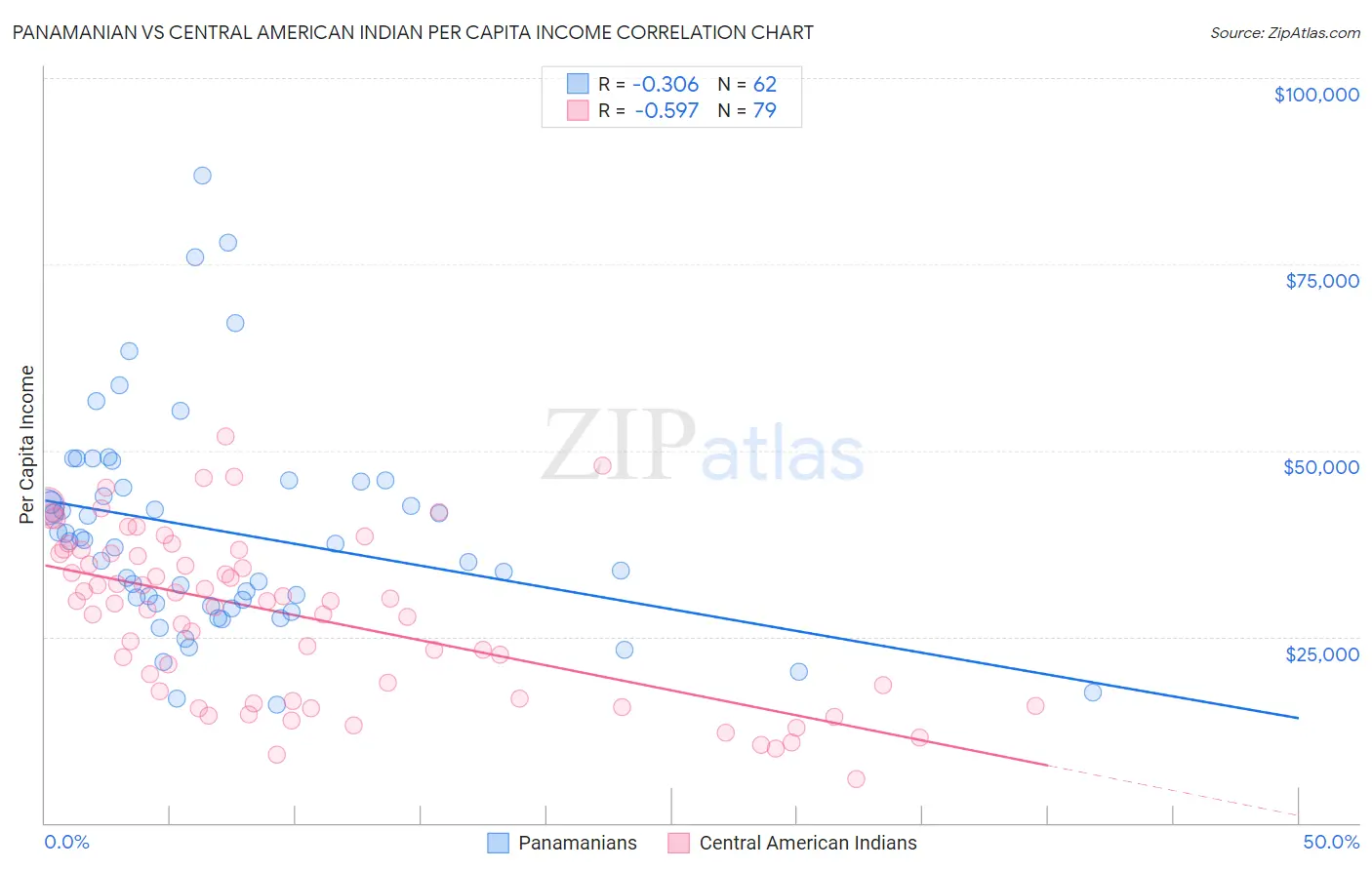 Panamanian vs Central American Indian Per Capita Income