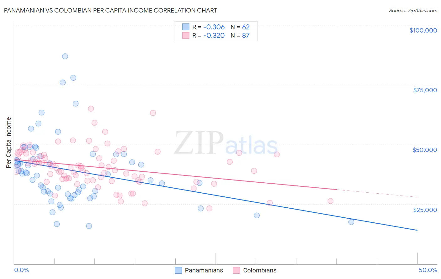 Panamanian vs Colombian Per Capita Income